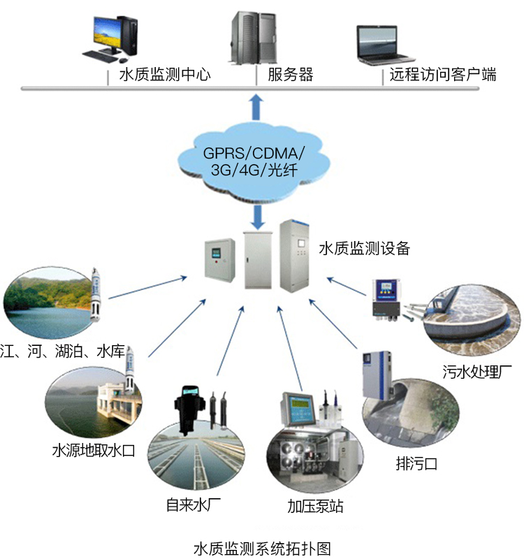 水质监测系统拓扑图.jpg